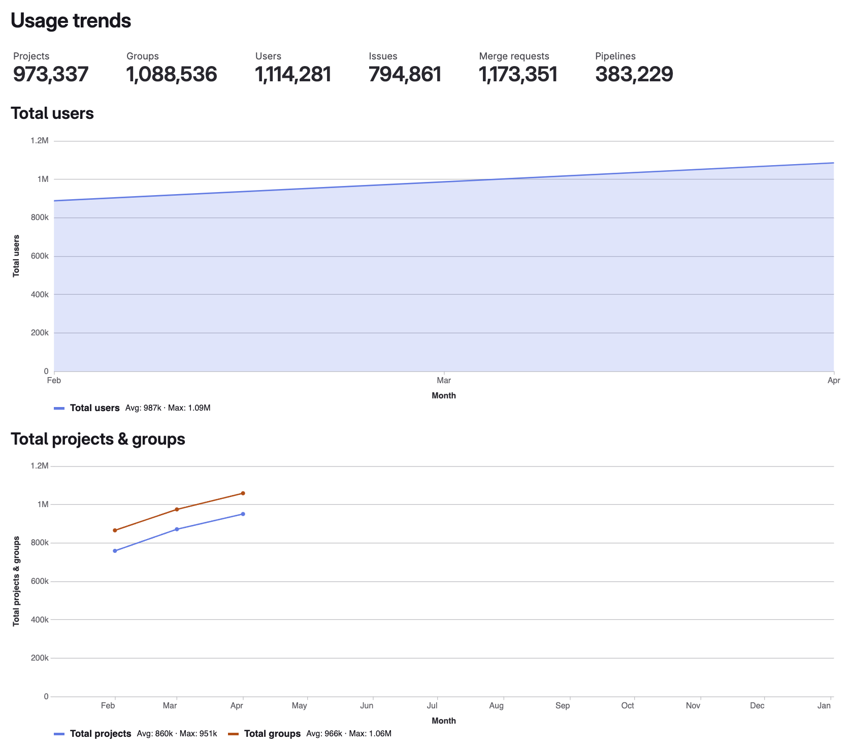 Usage trends counts and charts for total users, projects and groups
