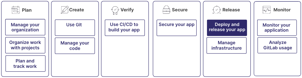 Diagram of the main things to do in GitLab with the "Deploy and release your app" section highlighted.